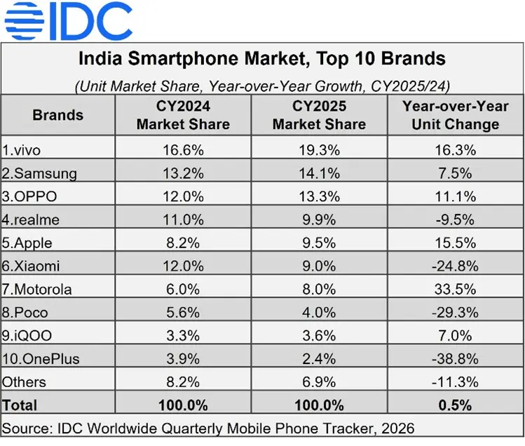 Relatório IDC mercado smartphones Índia 2025