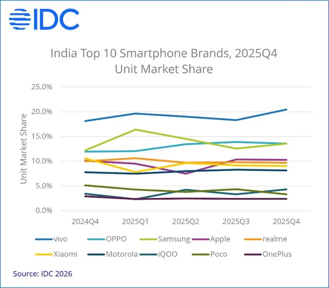 Relatório IDC mercado smartphones Índia 2025