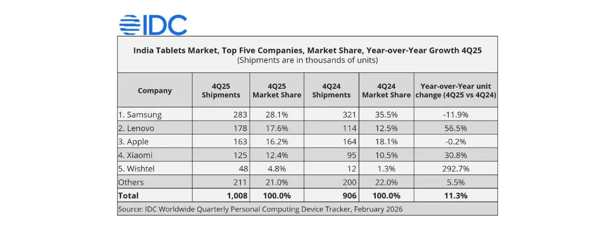 Mercado de tablets na Índia cai em 2025