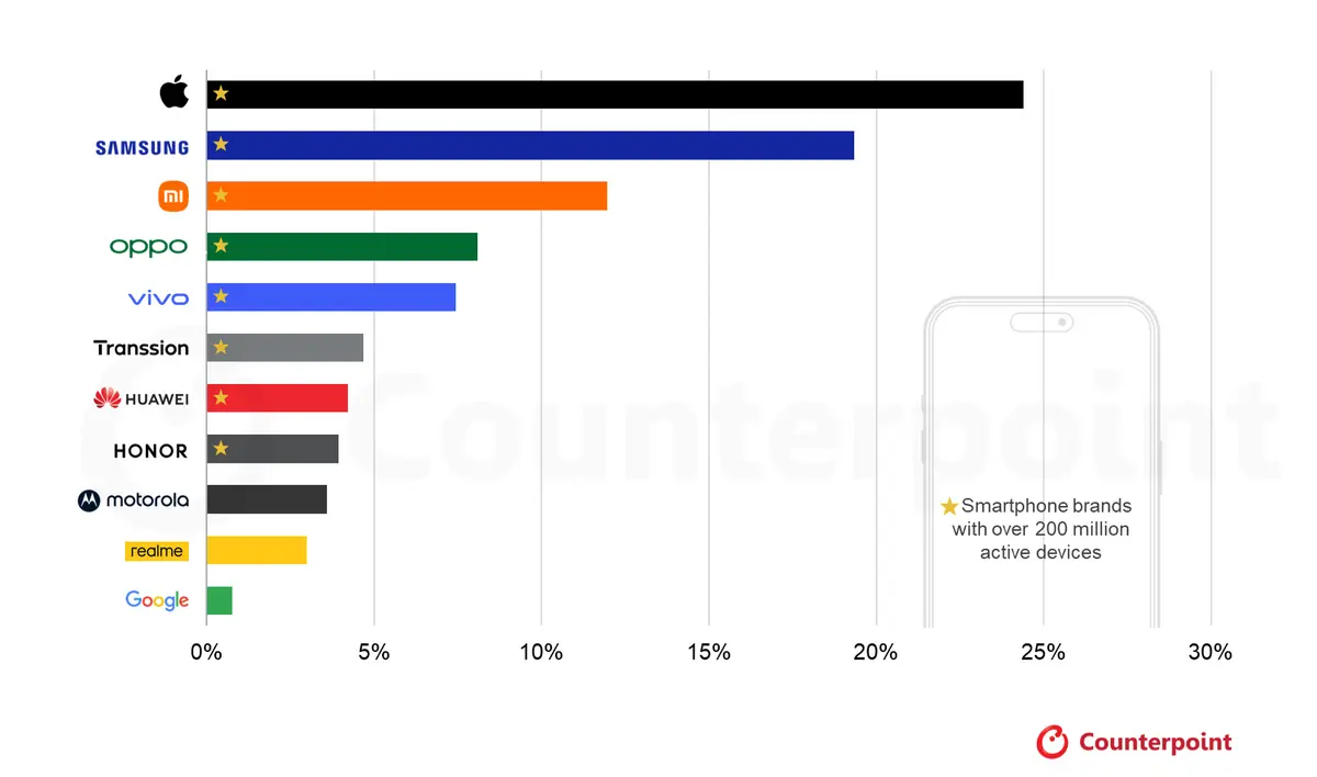 1 em cada 4 smartphones ativos é um iPhone, diz Counterpoint